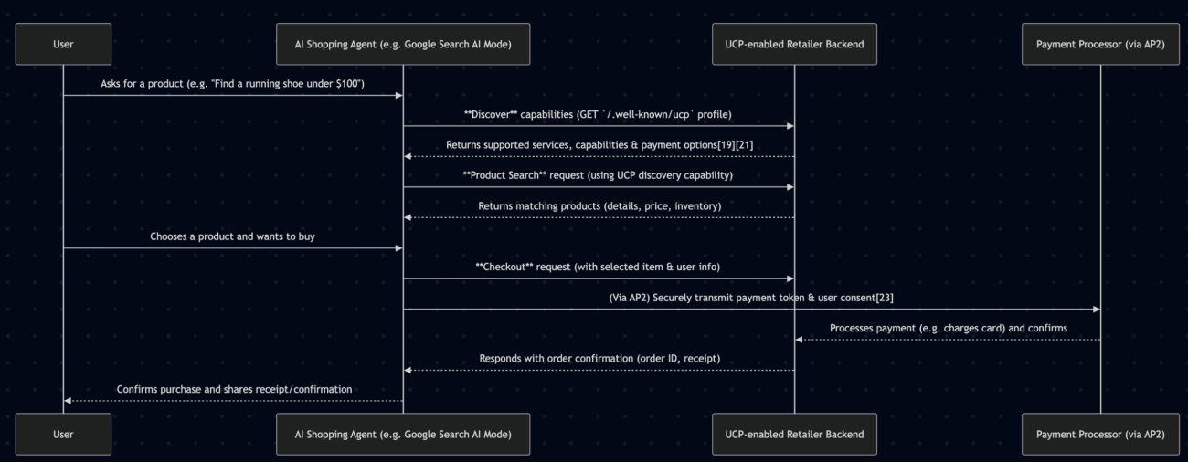 Google Universal Commerce Protocol UCP - Shopping cu AI
