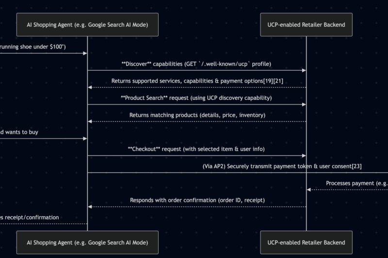 Google Universal Commerce Protocol (UCP): Cum va schimba AI modul în care cumpărăm online