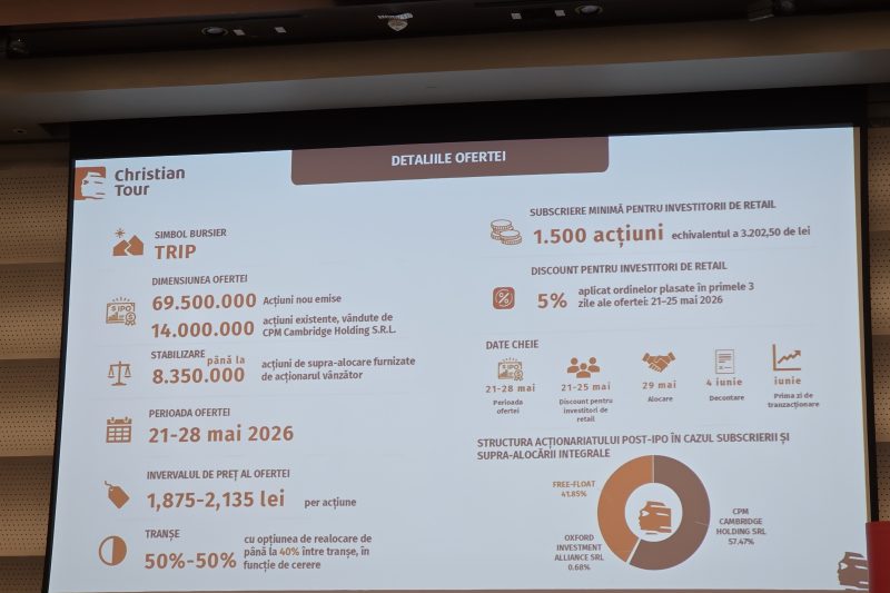 Bursă. Christian Tour: tranşa de retail, la 130% acoperire în ultima zi cu discount. Dacă se decide realocarea compania este ca şi listată
