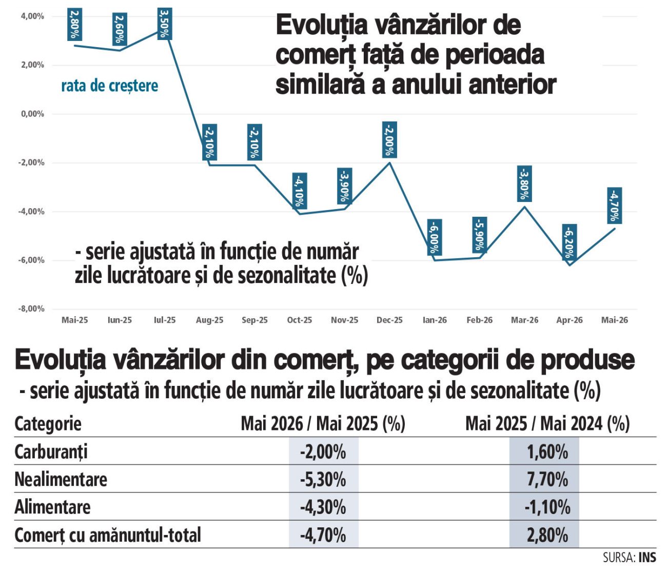 scădere vânzări retail