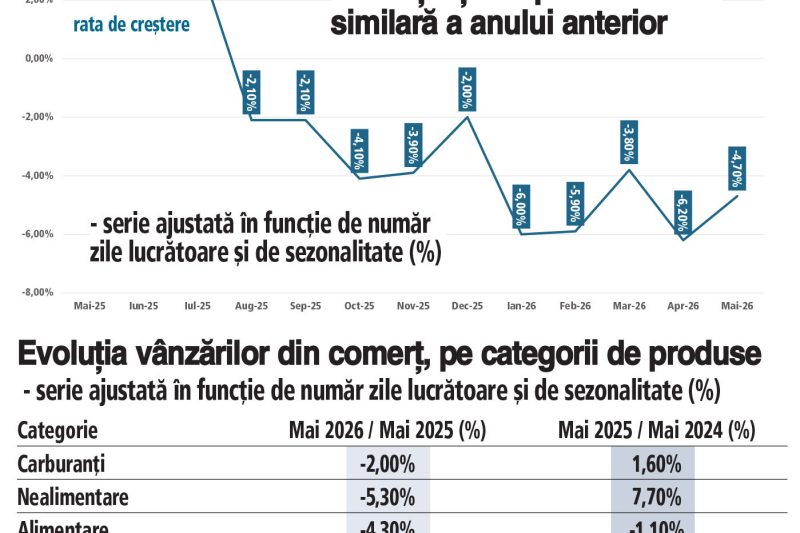 scădere vânzări retail