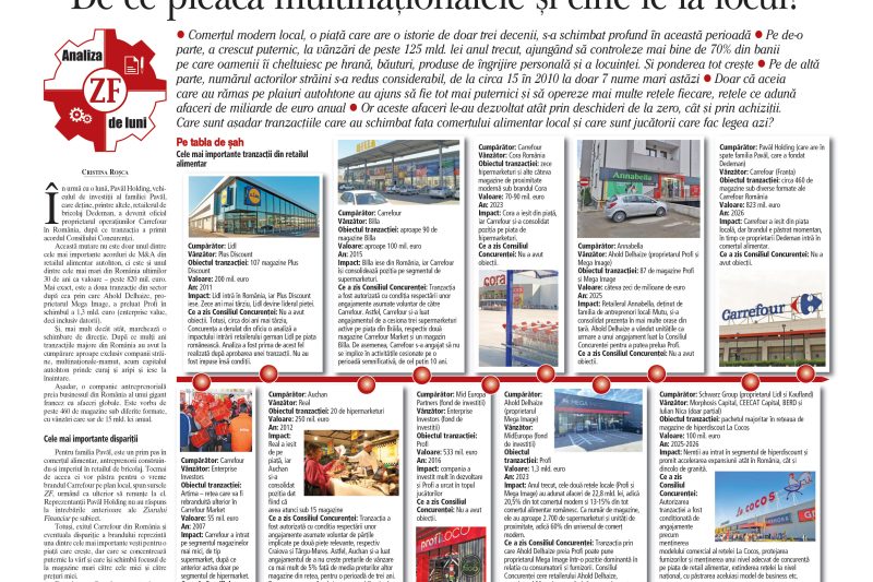 consolidare comerț alimentar România — piața de 125 mld. lei și marii jucători